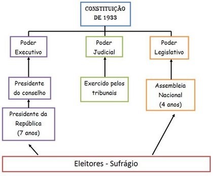 Salazar e o Estado Novo