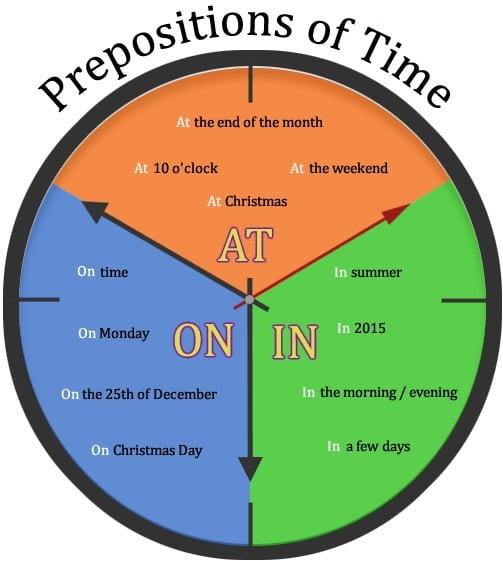 Prepositions of Time (in, at, on)