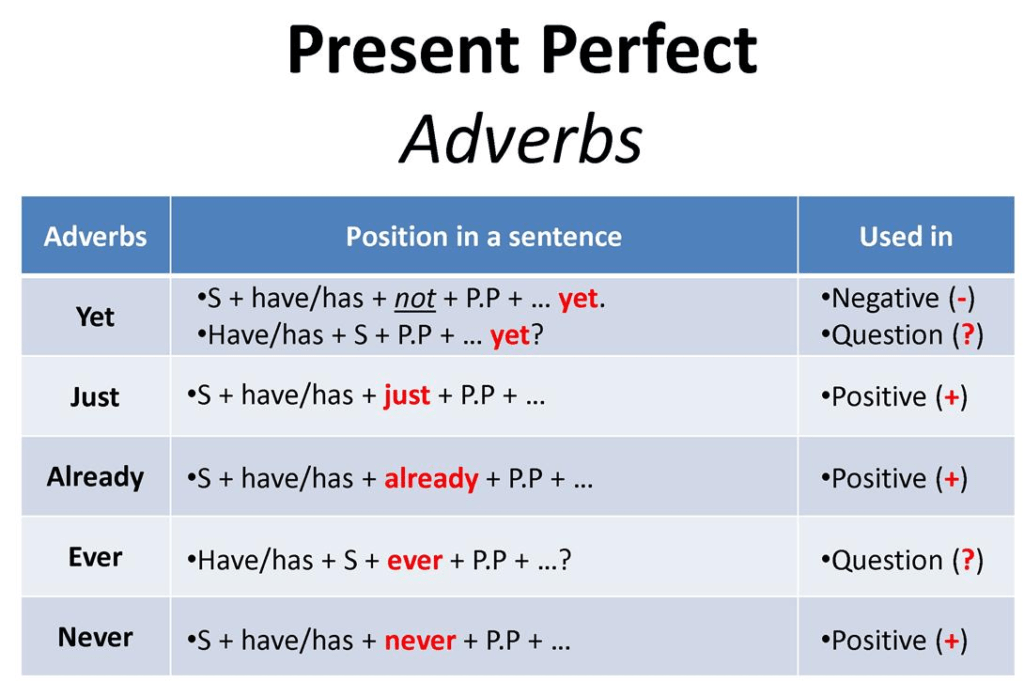 Adverbs with present perfect