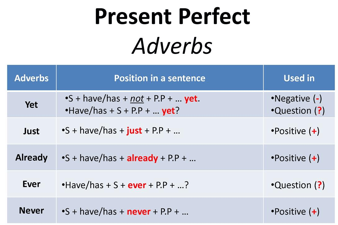 ficha-de-trabalho-adverbs-with-present-perfect-1-solu-es-bem-explicado