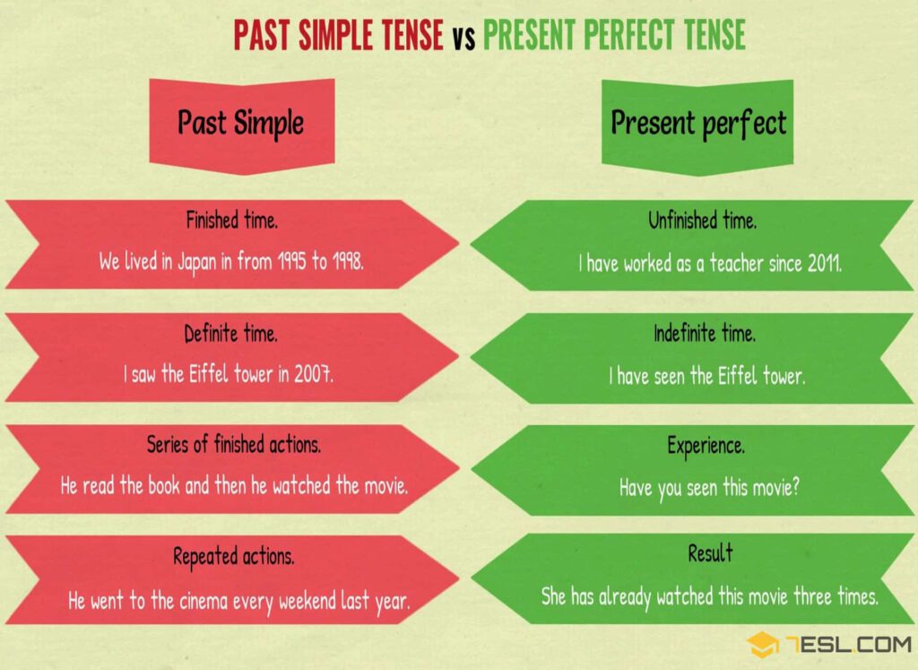 Past Simple Vs Present Perfect