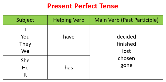 Verbs - Present Perfect