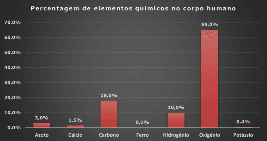 Níveis estruturais do corpo humano 