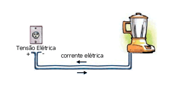Tensão elétrica e corrente elétrica