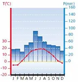 Climas temperados 