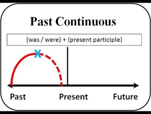 Past simple vs past continuous 