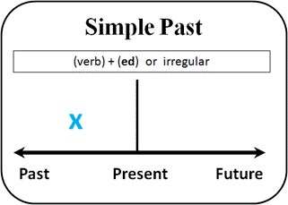 Past simple vs past continuous 