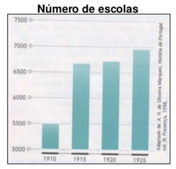 Portugal da 1ª República à ditadura Militar 