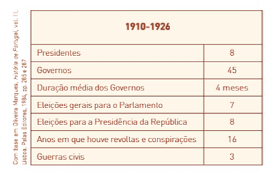 Realizações e dificuldades da 1a República 