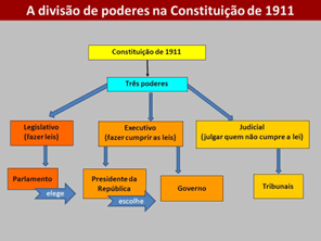 Realizações e dificuldades da 1a República