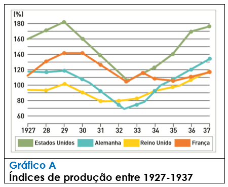 As dificuldades económicas dos anos 30 Entre a ditadura e a democracia 