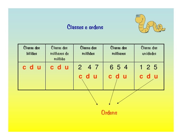 Leitura de números por classes e por ordens