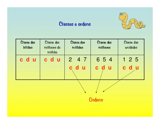 Leitura de números por classes e por ordens